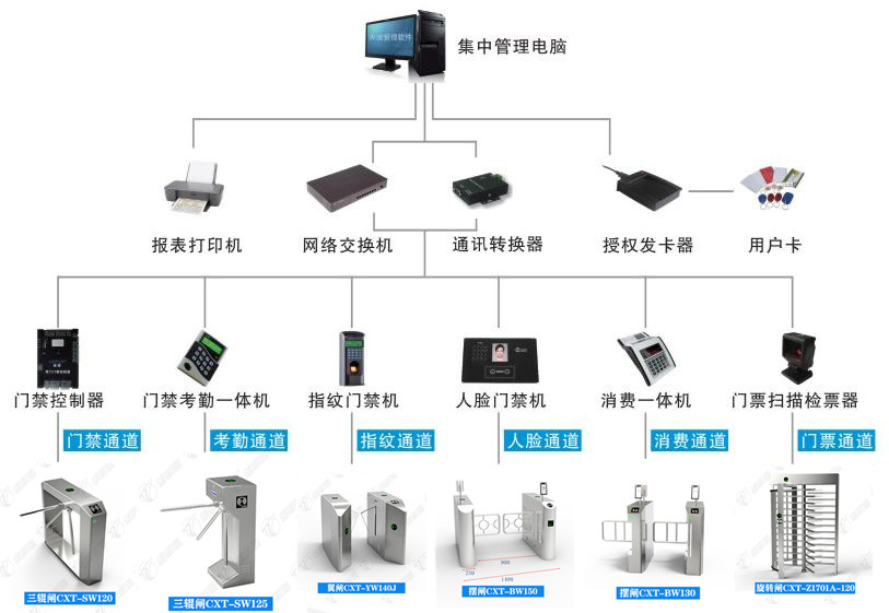 擺閘,三輥閘,速通閘,旋轉(zhuǎn)閘,平移閘,一字閘,人臉識(shí)別，
