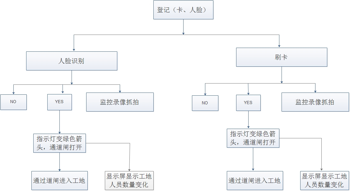擺閘,三輥閘,速通閘,旋轉(zhuǎn)閘,平移閘,一字閘,人臉識別，