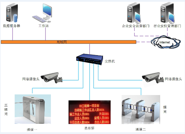 擺閘,三輥閘,速通閘,旋轉(zhuǎn)閘,平移閘,一字閘,人臉識別，