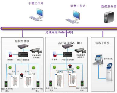 擺閘,三輥閘,速通閘,旋轉(zhuǎn)閘,平移閘,一字閘,人臉識別，